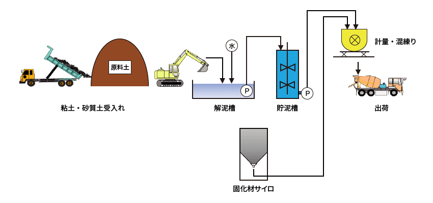 流動化処理土の製造フロー図