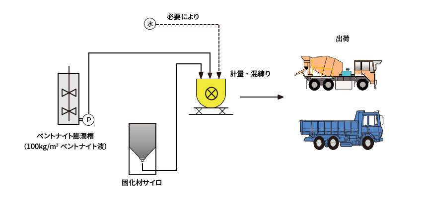 CBミルクの製造フロー図